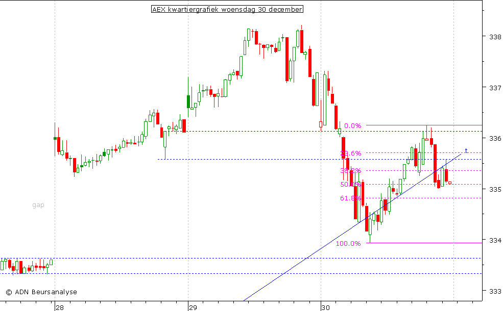 AEX kwartiergrafiek 301209