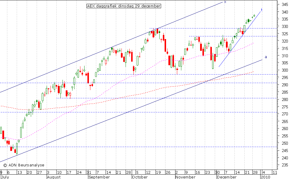 AEX daggrafiek 291209