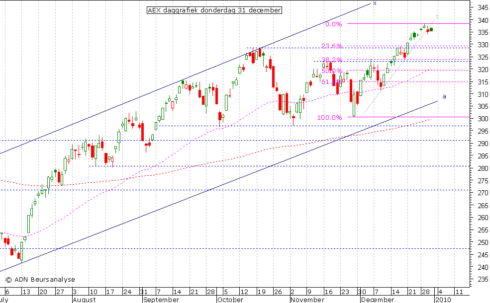 AEX daggrafiek 311209