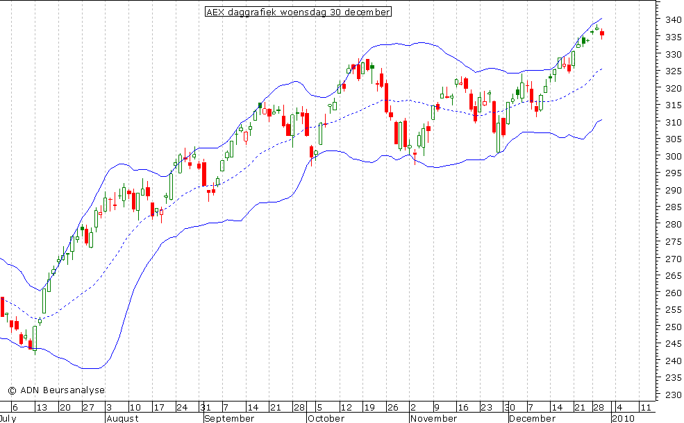 AEX daggrafiek BB 301209