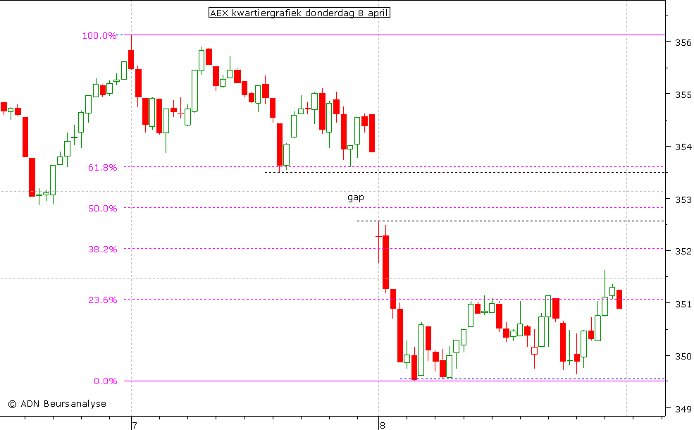 AEX kwartiergrafiek 080410