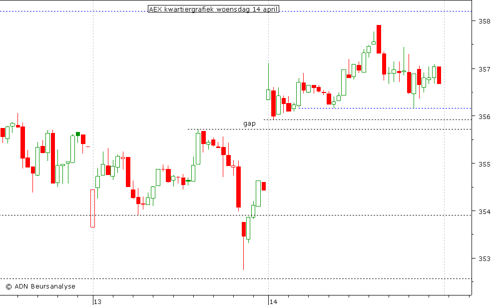 AEX kwartiergrafiek 140410