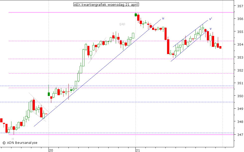 AEX kwartiergrafiek 210410