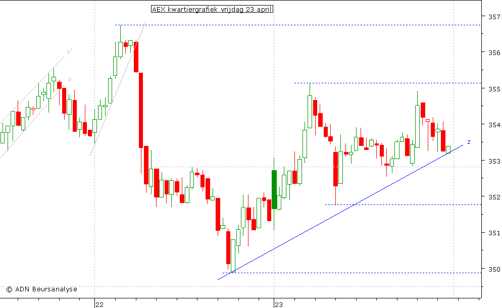 AEX kwartiergrafiek 230410