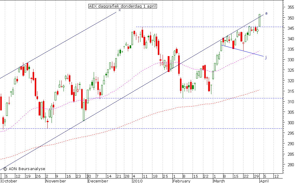 AEX daggrafiek 010410