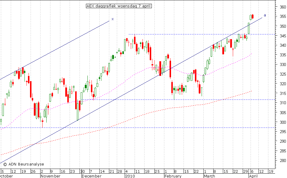 AEX daggrafiek 070410