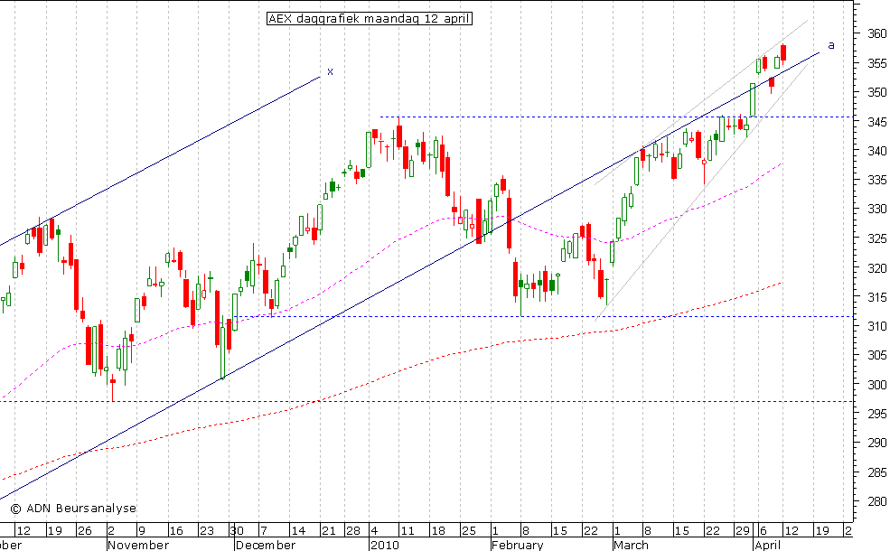 AEX daggrafiek 120410