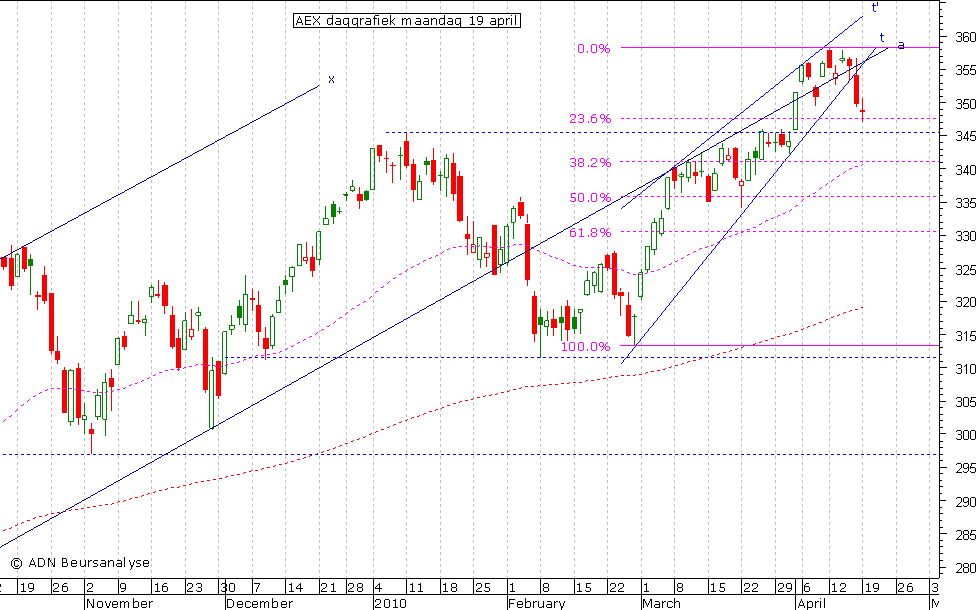 AEX daggrafiek 190410