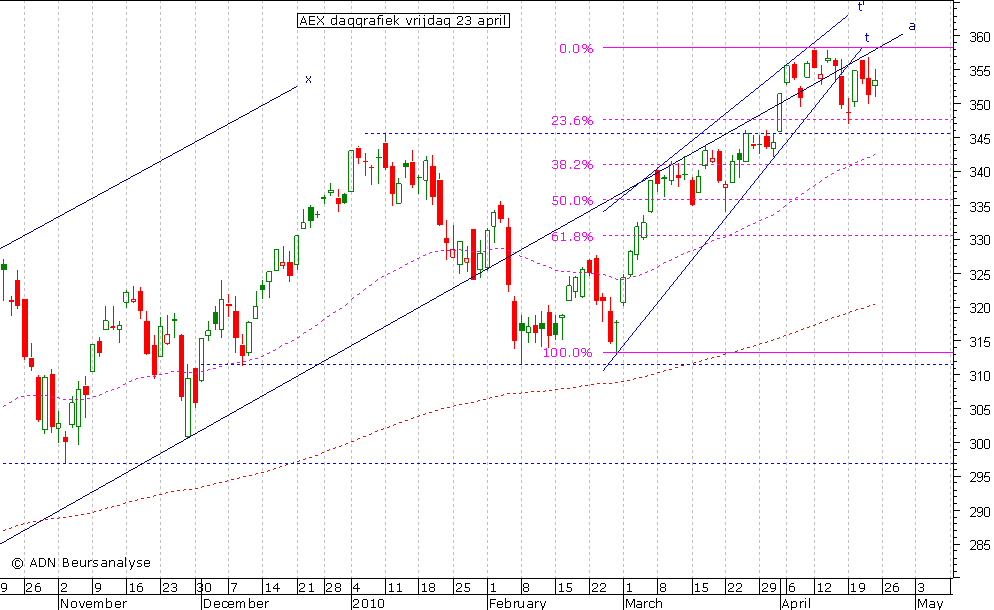 AEX daggrafiek 230410