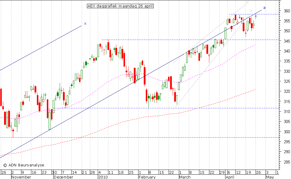 AEX daggrafiek 260410