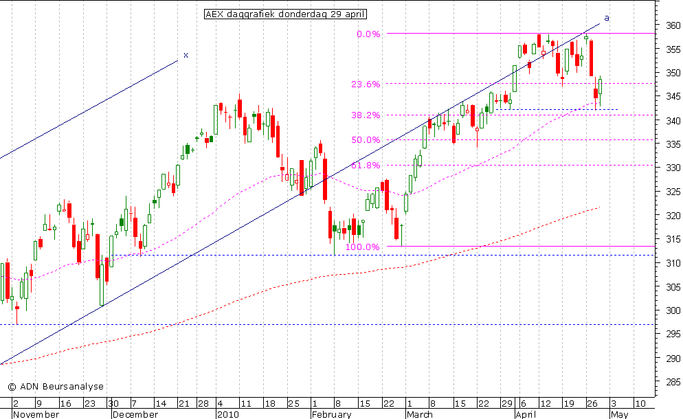 AEX daggrafiek 290410