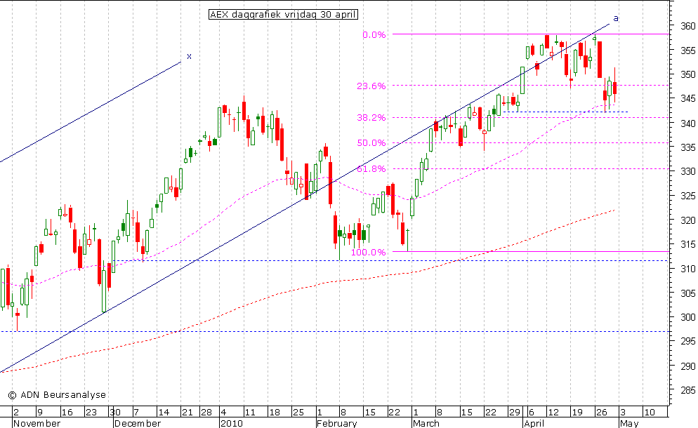 AEX daggrafiek 300410