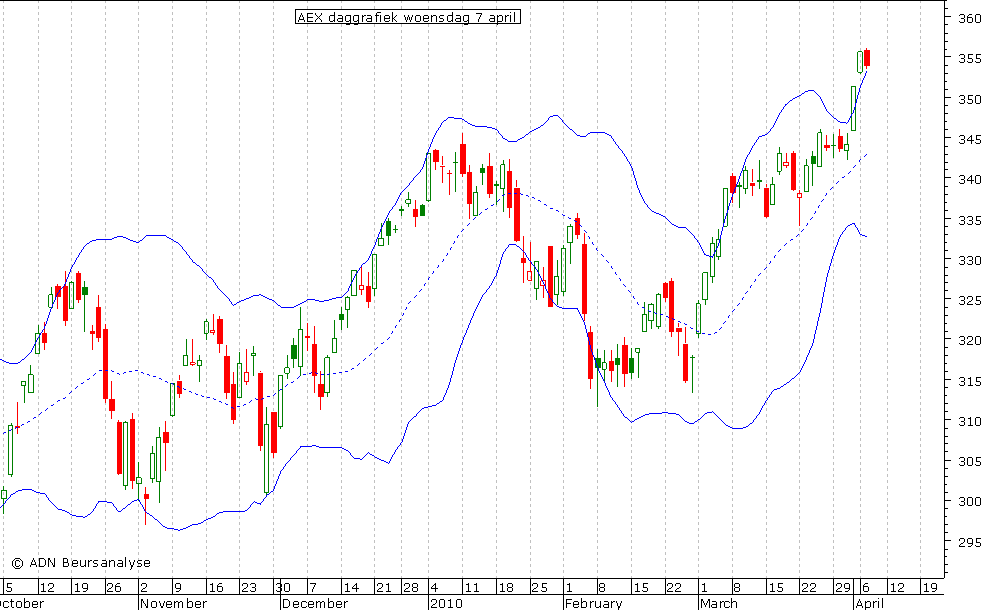 AEX daggrafiek BB 070410