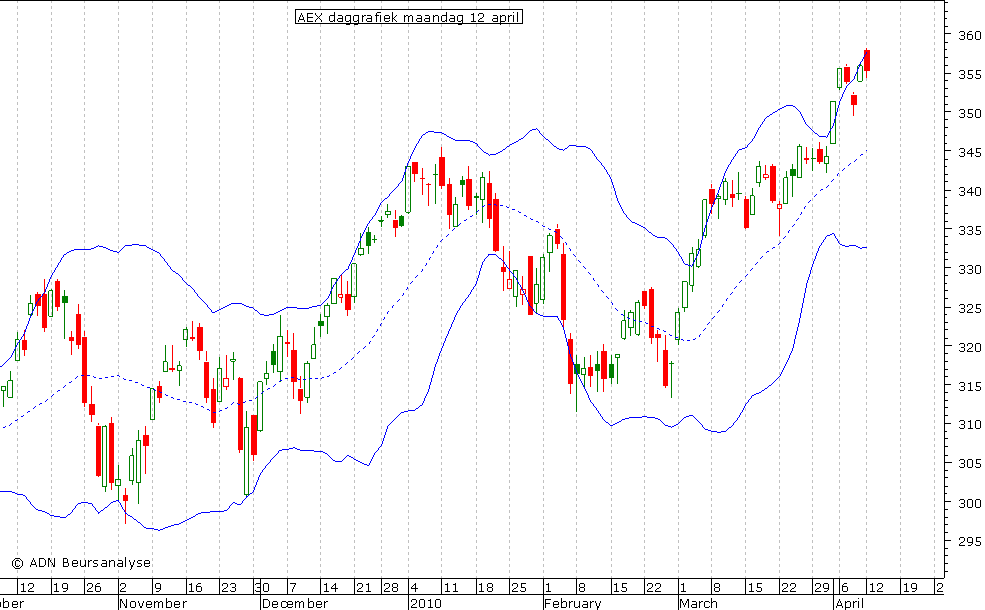 AEX daggrafiek BB 120410