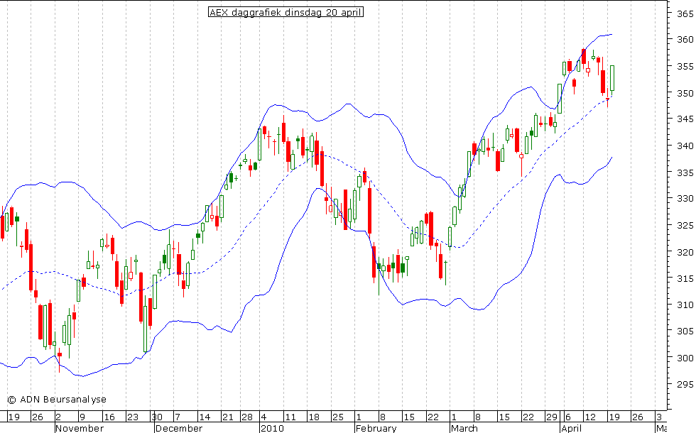 AEX daggrafiek BB 200410