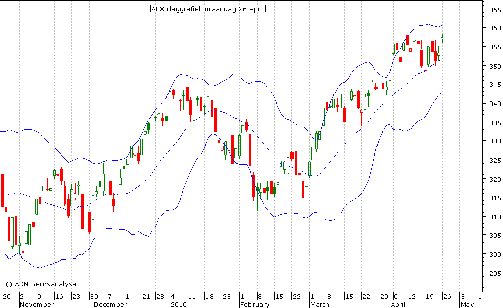 AEX daggrafiek BB 260410