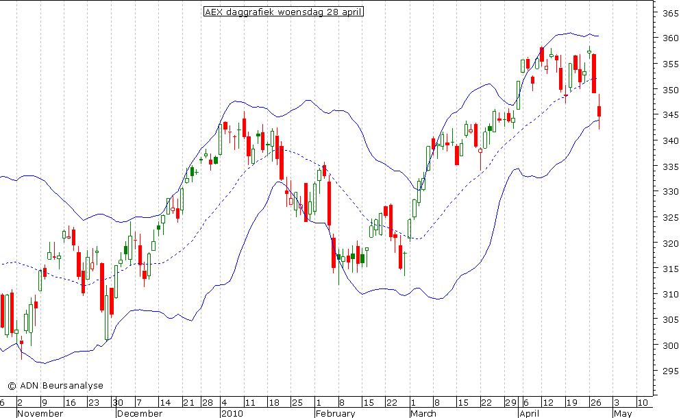 AEX daggrafiek BB 280410