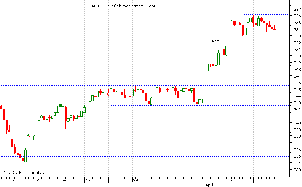 AEX uurgrafiek 070410