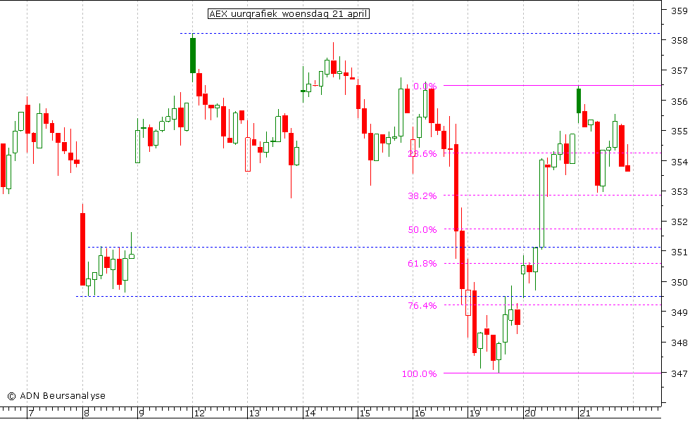 AEX uurgrafiek 210410