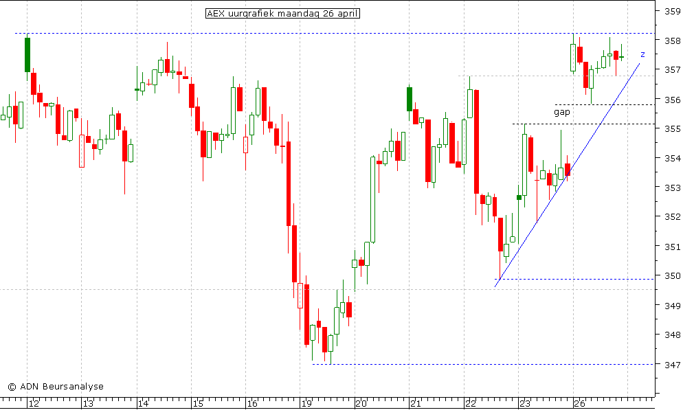 AEX uurgrafiek 260410