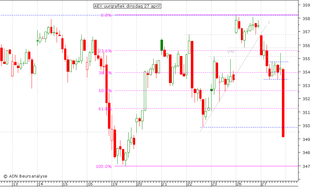 AEX uurgrafiek 270410