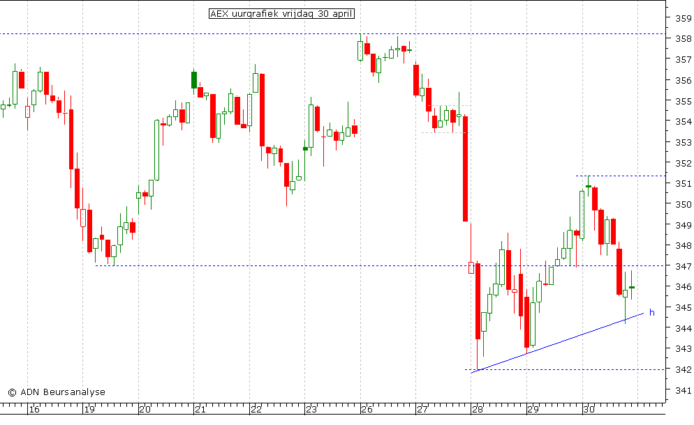 AEX uurgrafiek 300410