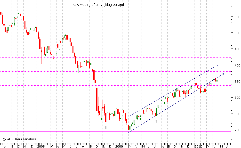 AEX weekgrafiek 230410