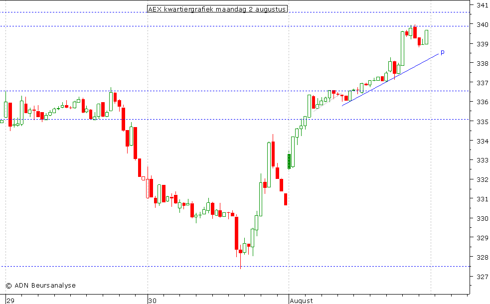 AEX kwartiergrafiek 020810