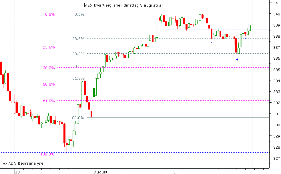 AEX kwartiergrafiek 030810