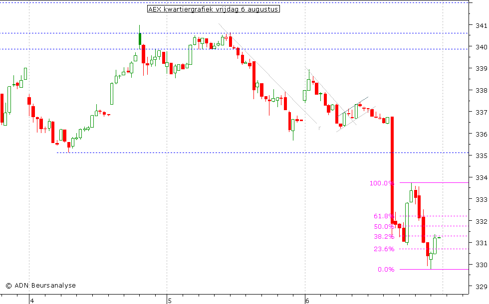 AEX kwartiergrafiek 060810