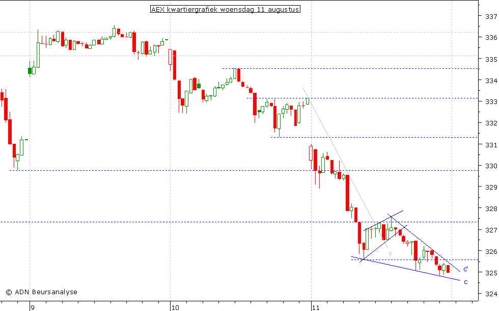 AEX kwartiergrafiek 110810