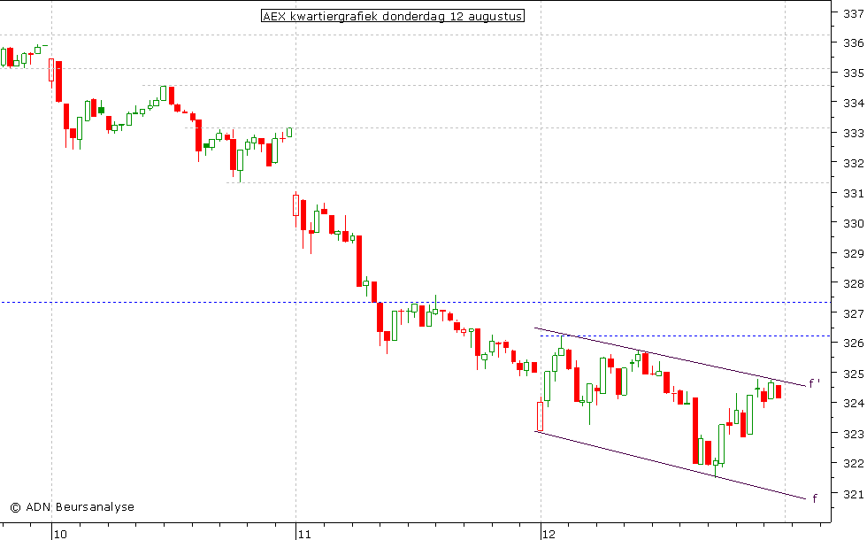 AEX kwartiergrafiek 120810