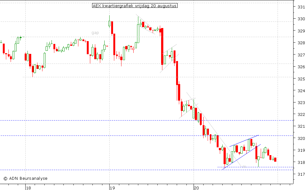 AEX kwartiergrafiek 200810