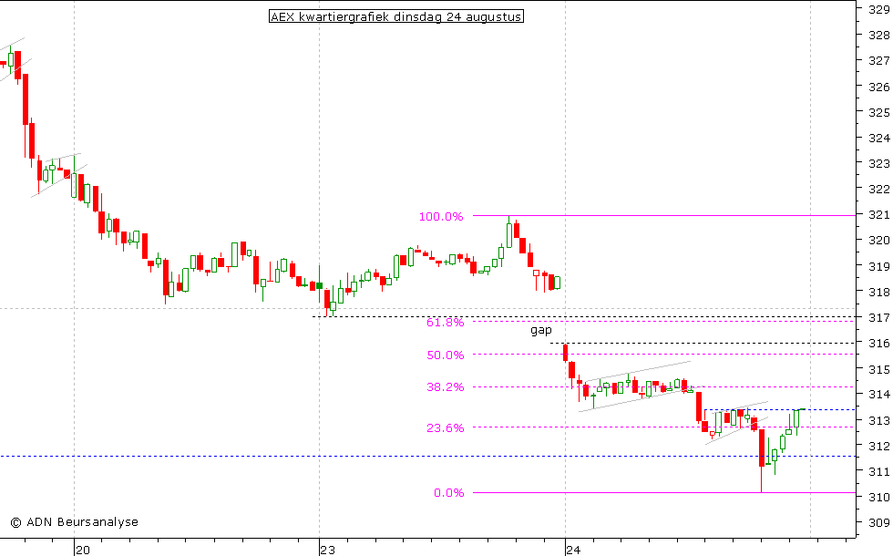 AEX kwartiergrafiek 240810