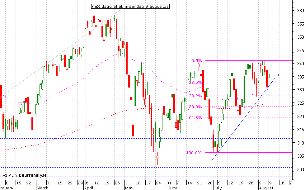 AEX daggrafiek 090810