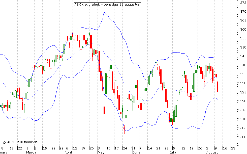 AEX daggrafiek BB 110810