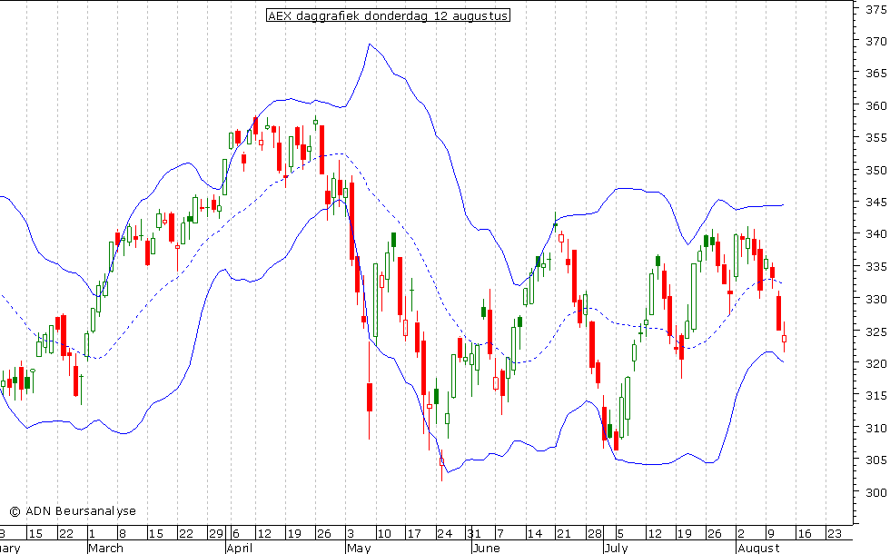 AEX daggrafiek BB 120810