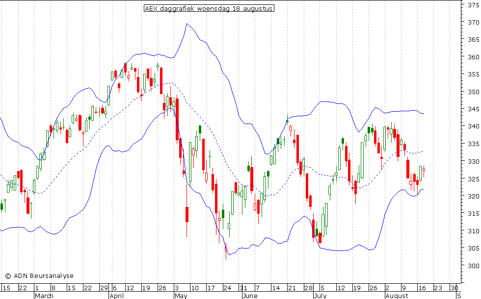 AEX daggrafiek BB 180810