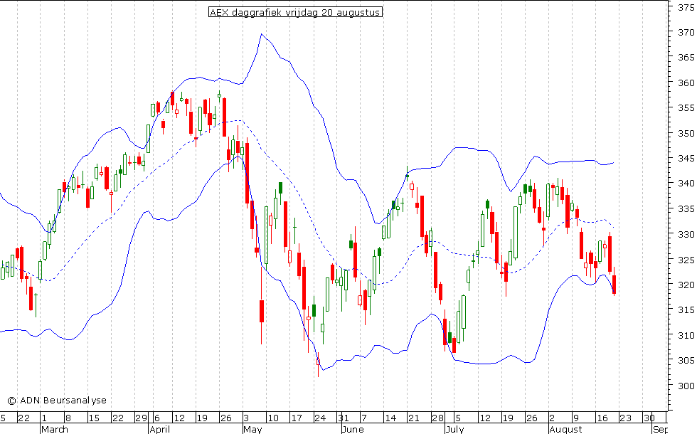 AEX daggrafiek BB 200810