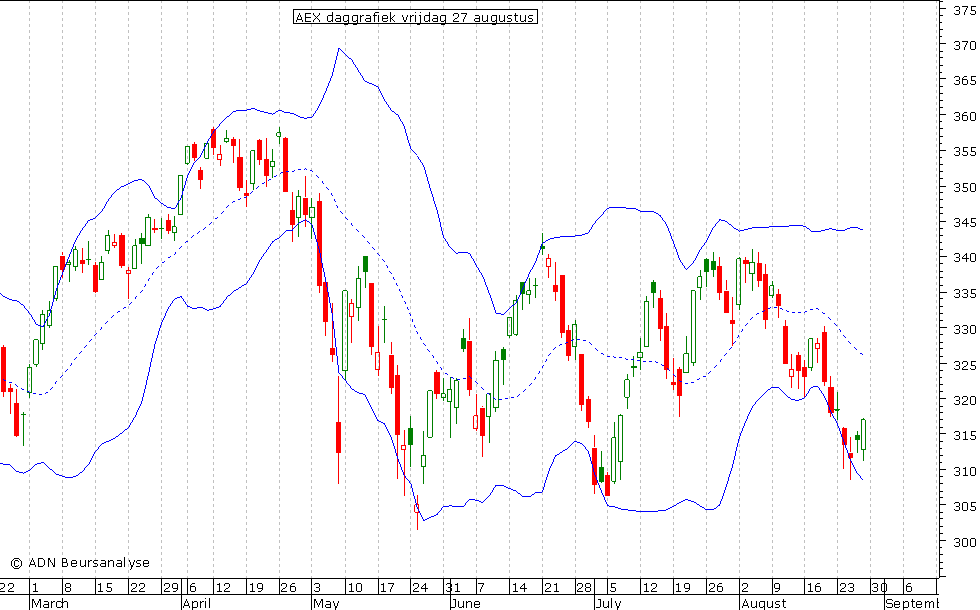 AEX daggrafiek BB 270810