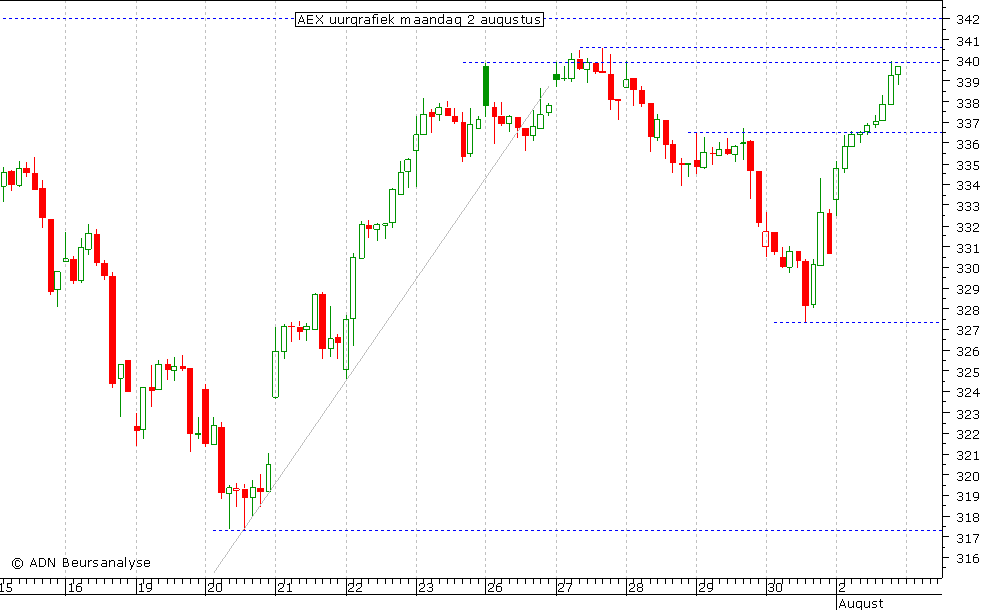 AEX uurgrafiek 020810