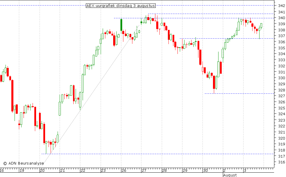 AEX uurgrafiek 030810