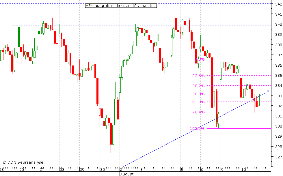 AEX uurgrafiek 100810