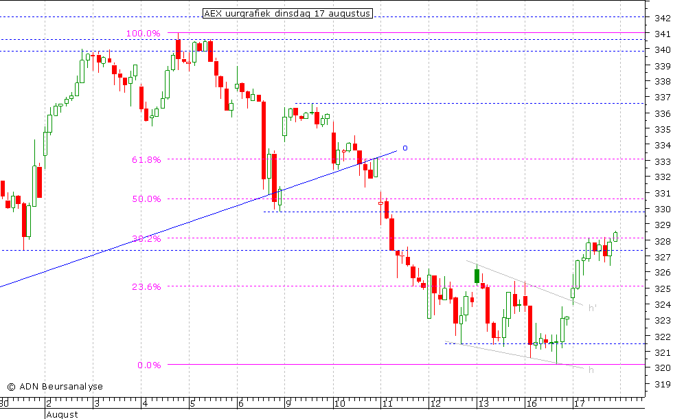 AEX uurgrafiek 170810