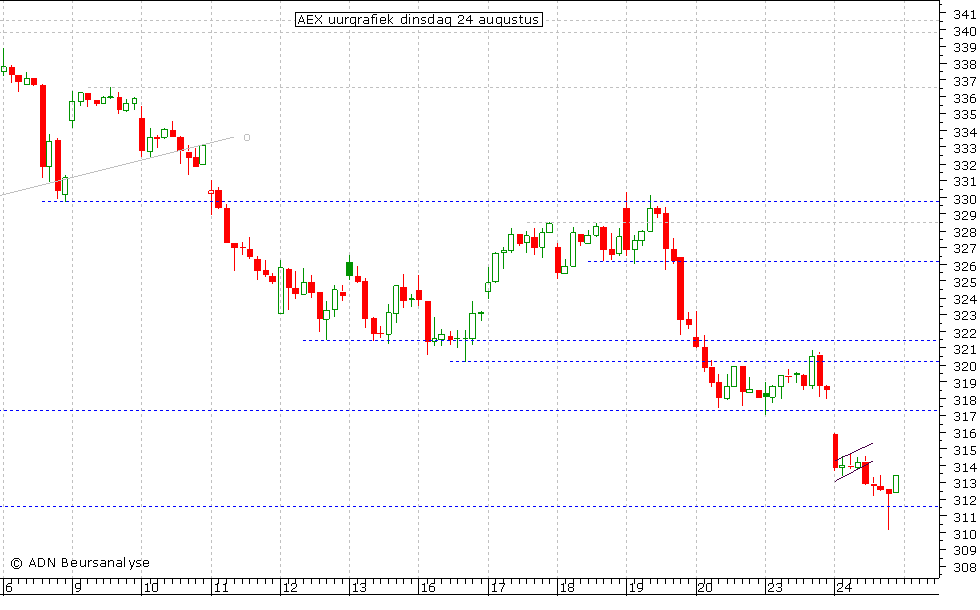 AEX uurgrafiek 240810