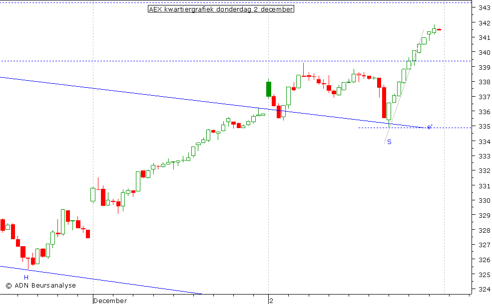 AEX kwartiergrafiek 021210