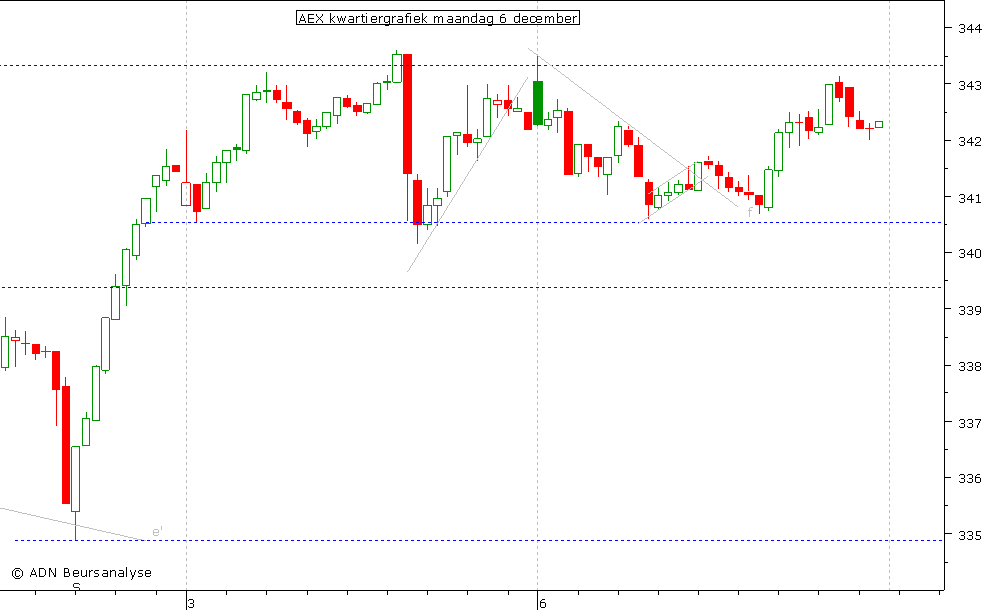 AEX kwartiergrafiek 061210