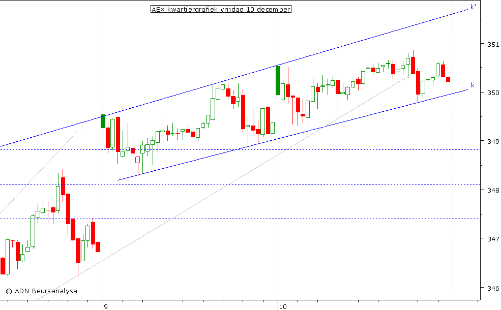 AEX kwartiergrafiek 101210