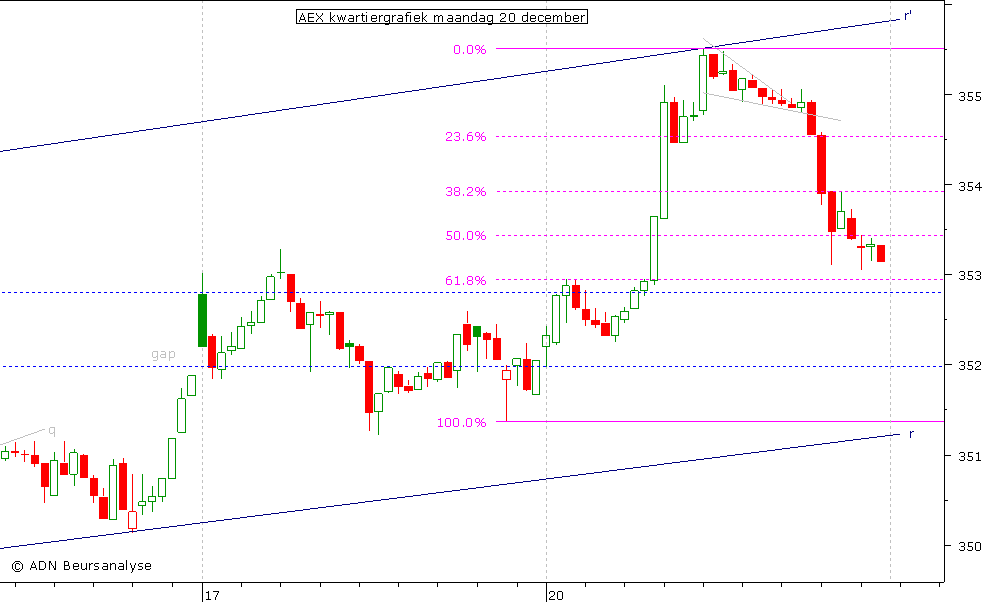 AEX kwartiergrafiek 201210