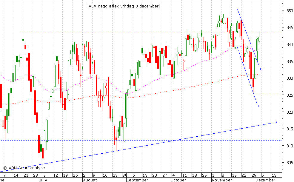 AEX daggrafiek 031210